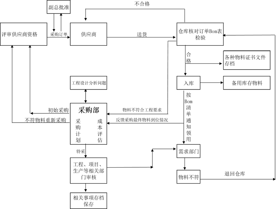 物料控制流程.gif